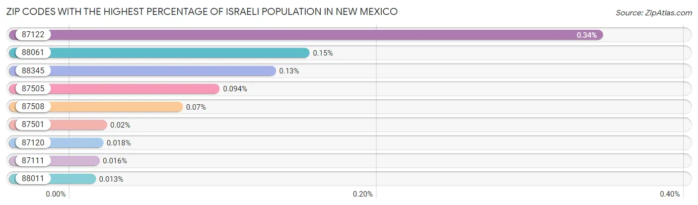 Zip Codes with the Highest Percentage of Israeli Population in New Mexico Chart