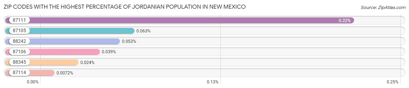 Zip Codes with the Highest Percentage of Jordanian Population in New Mexico Chart