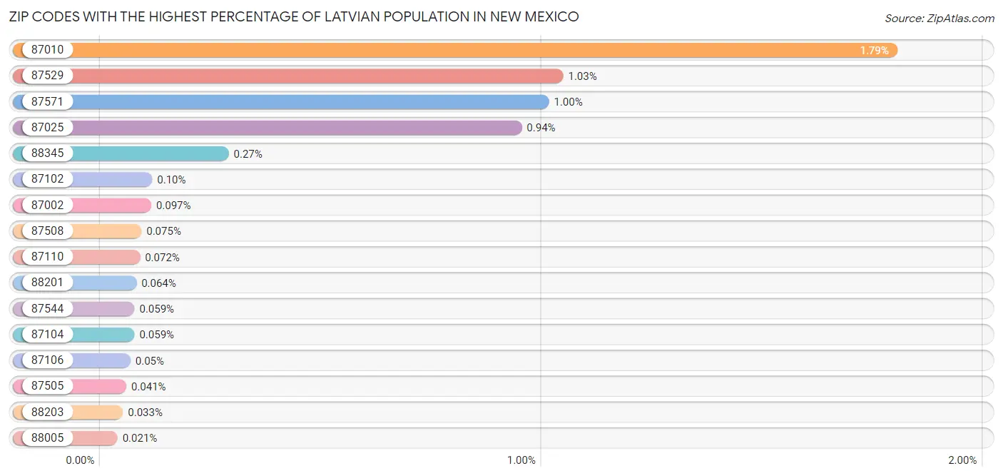 Zip Codes with the Highest Percentage of Latvian Population in New Mexico Chart