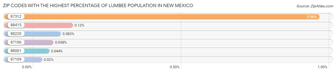 Zip Codes with the Highest Percentage of Lumbee Population in New Mexico Chart