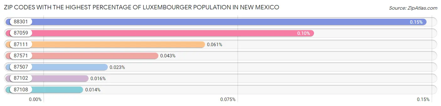 Zip Codes with the Highest Percentage of Luxembourger Population in New Mexico Chart