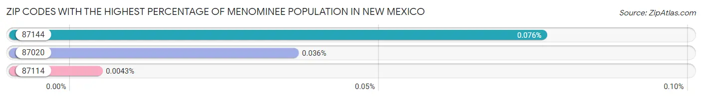 Zip Codes with the Highest Percentage of Menominee Population in New Mexico Chart