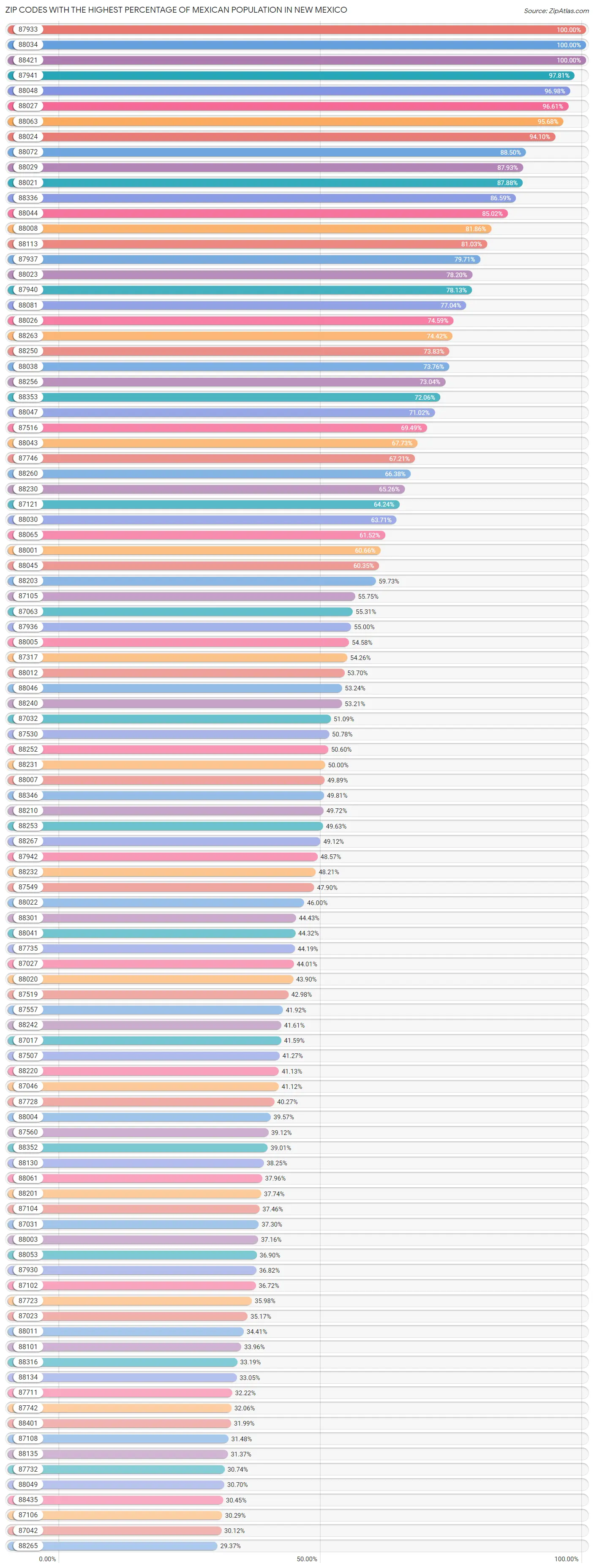 Zip Codes with the Highest Percentage of Mexican Population in New Mexico Chart