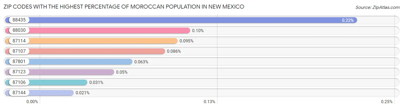 Zip Codes with the Highest Percentage of Moroccan Population in New Mexico Chart