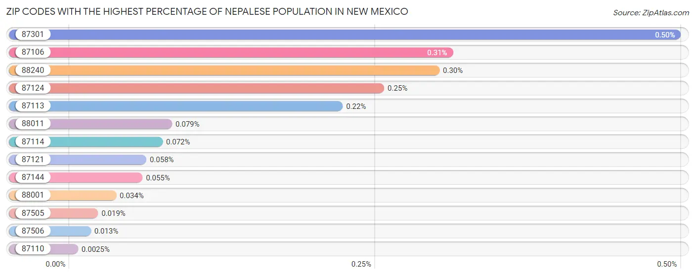 Zip Codes with the Highest Percentage of Nepalese Population in New Mexico Chart