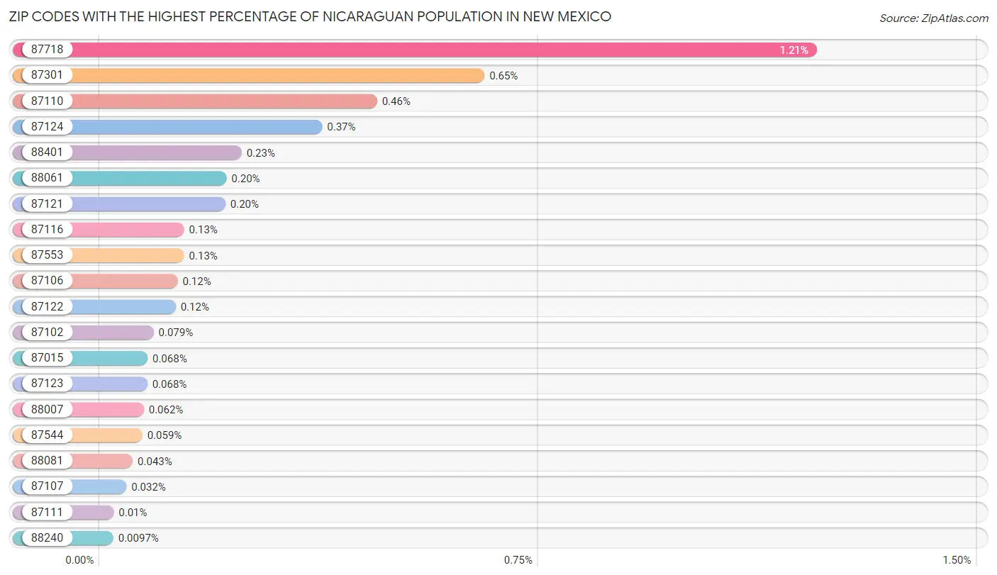 Zip Codes with the Highest Percentage of Nicaraguan Population in New Mexico Chart