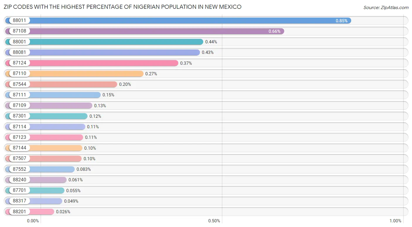 Zip Codes with the Highest Percentage of Nigerian Population in New Mexico Chart