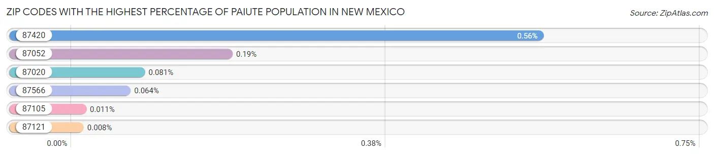 Zip Codes with the Highest Percentage of Paiute Population in New Mexico Chart