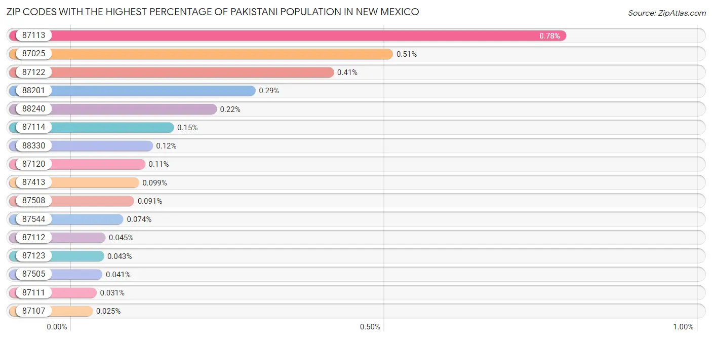 Zip Codes with the Highest Percentage of Pakistani Population in New Mexico Chart