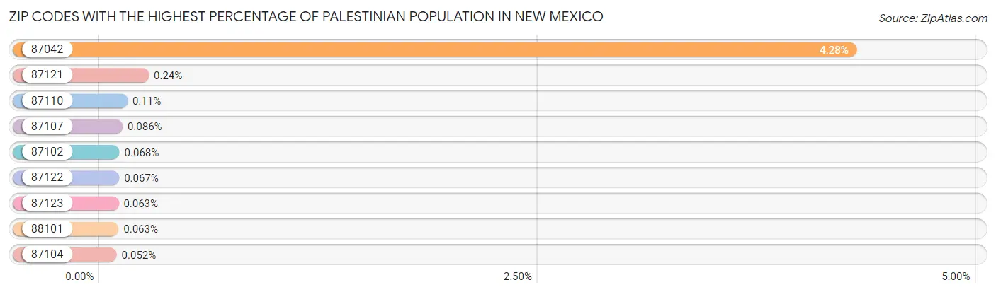 Zip Codes with the Highest Percentage of Palestinian Population in New Mexico Chart