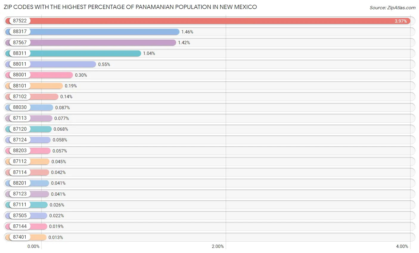 Zip Codes with the Highest Percentage of Panamanian Population in New Mexico Chart