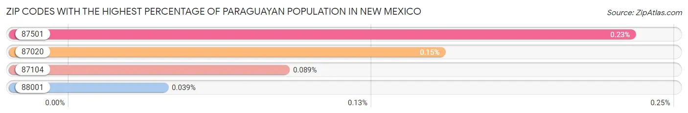 Zip Codes with the Highest Percentage of Paraguayan Population in New Mexico Chart