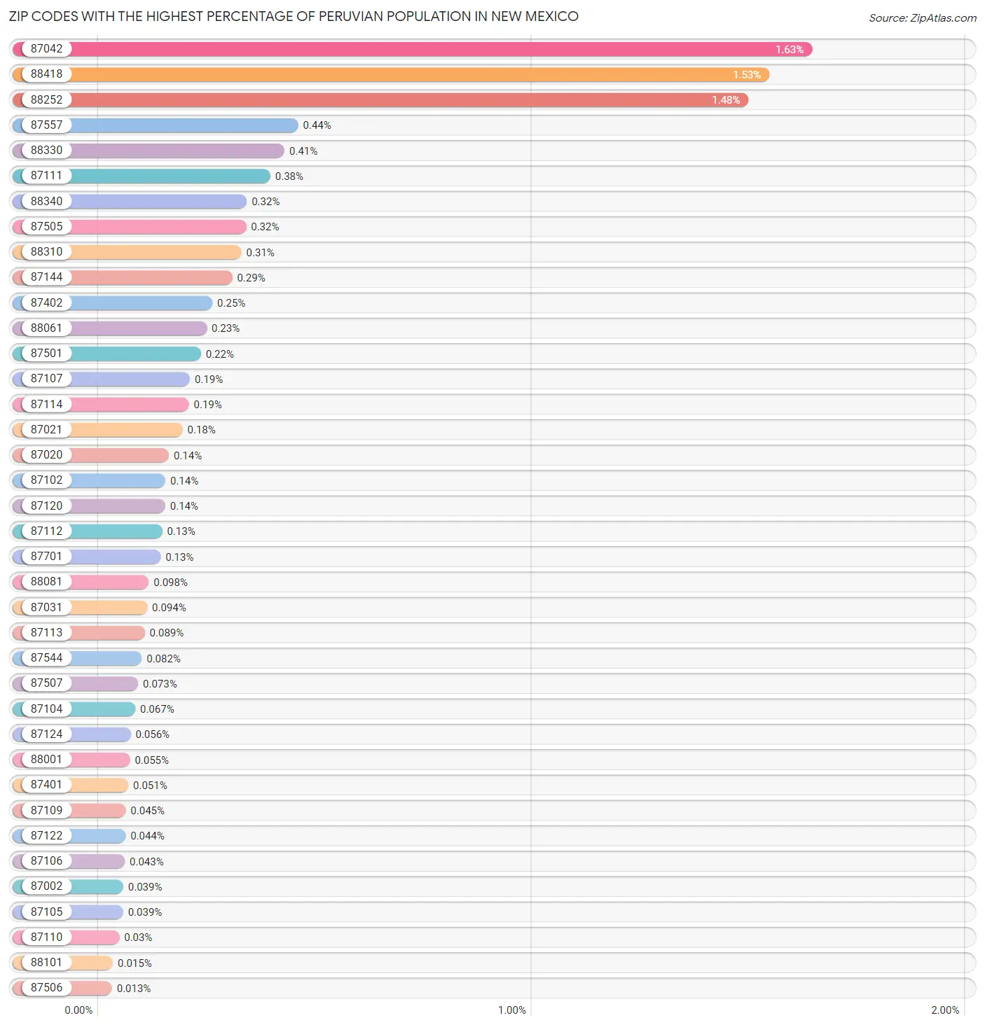 Zip Codes with the Highest Percentage of Peruvian Population in New Mexico Chart