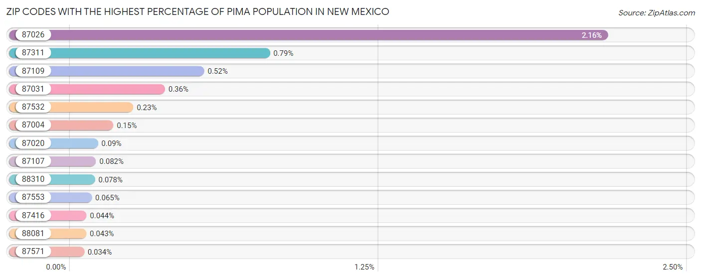 Zip Codes with the Highest Percentage of Pima Population in New Mexico Chart