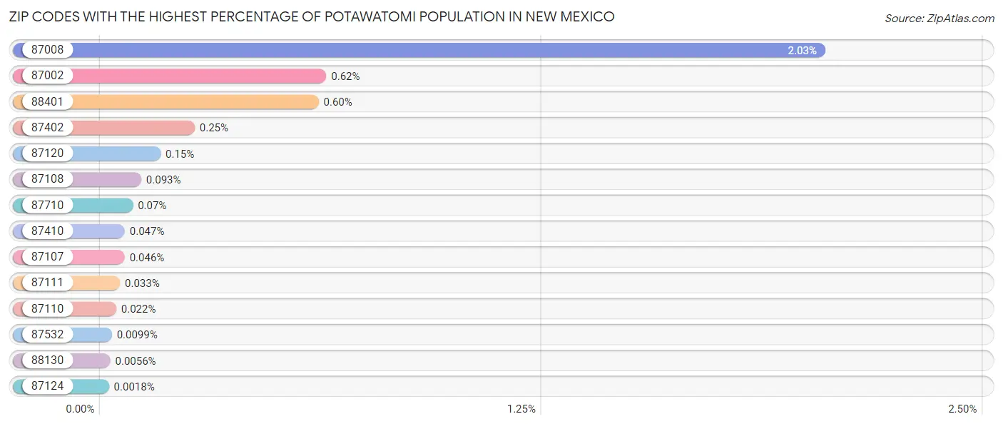 Zip Codes with the Highest Percentage of Potawatomi Population in New Mexico Chart