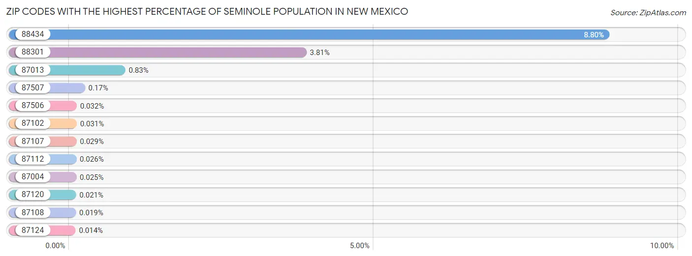 Zip Codes with the Highest Percentage of Seminole Population in New Mexico Chart