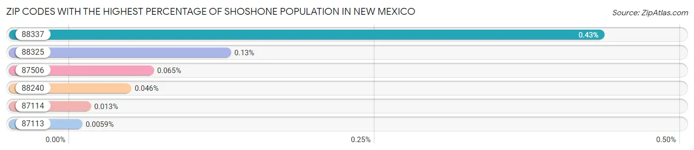 Zip Codes with the Highest Percentage of Shoshone Population in New Mexico Chart