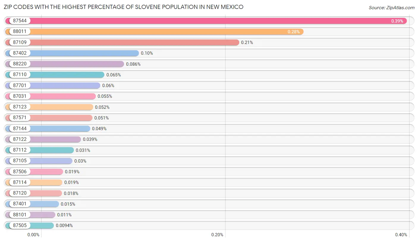 Zip Codes with the Highest Percentage of Slovene Population in New Mexico Chart