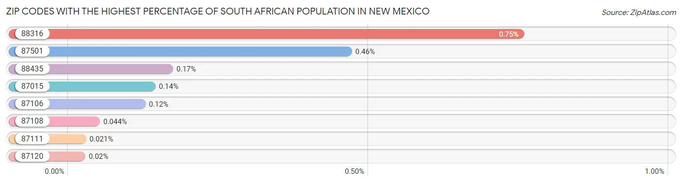 Zip Codes with the Highest Percentage of South African Population in New Mexico Chart