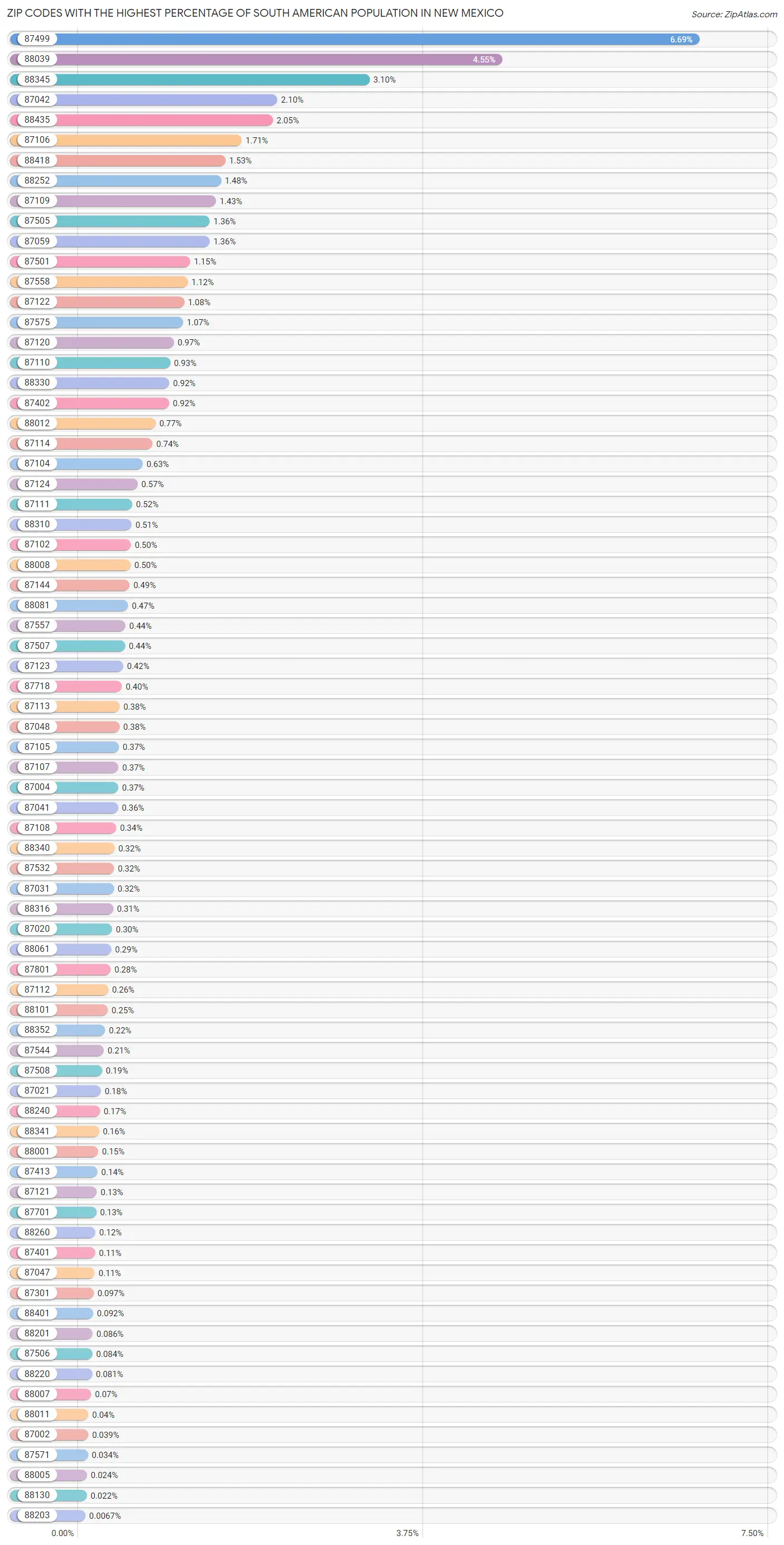 Zip Codes with the Highest Percentage of South American Population in New Mexico Chart