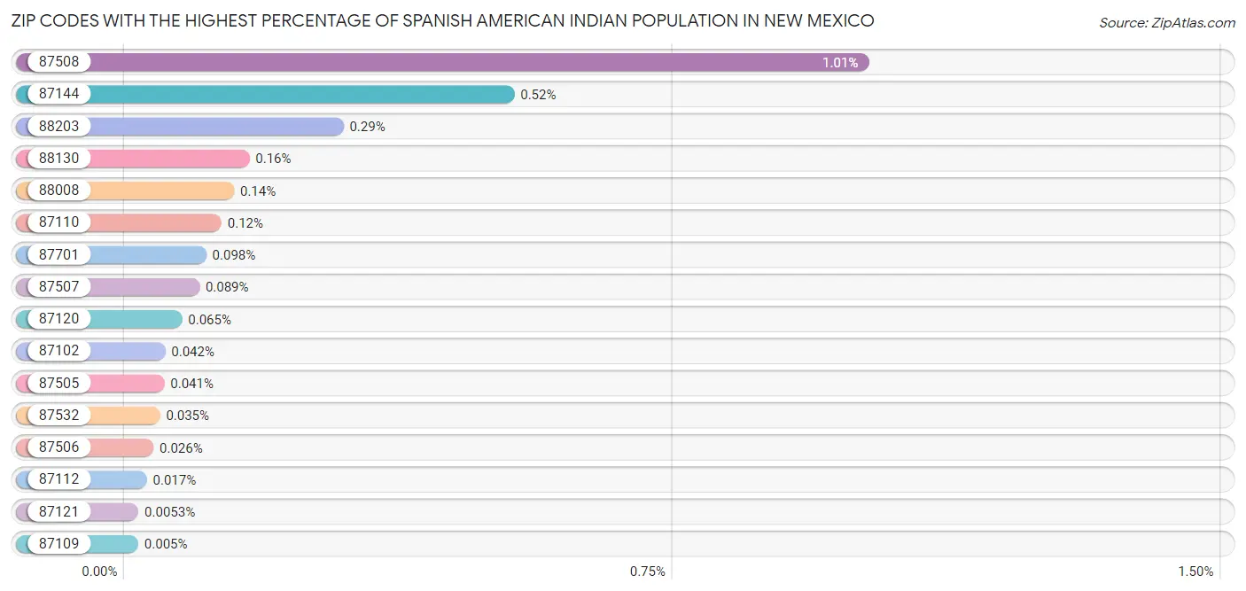 Zip Codes with the Highest Percentage of Spanish American Indian Population in New Mexico Chart