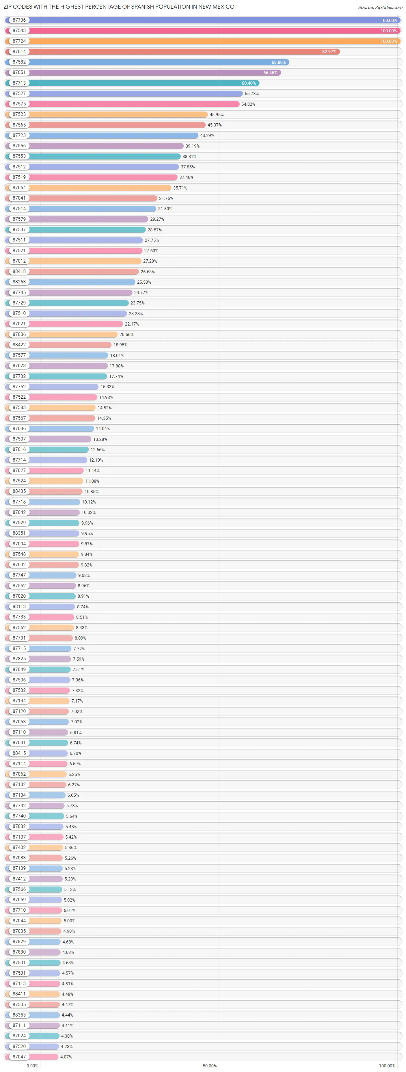 Zip Codes with the Highest Percentage of Spanish Population in New Mexico Chart