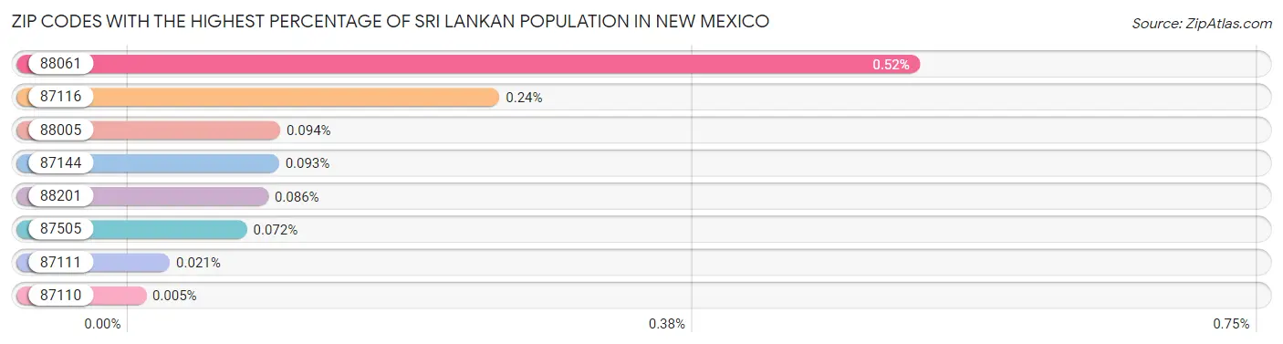 Zip Codes with the Highest Percentage of Sri Lankan Population in New Mexico Chart