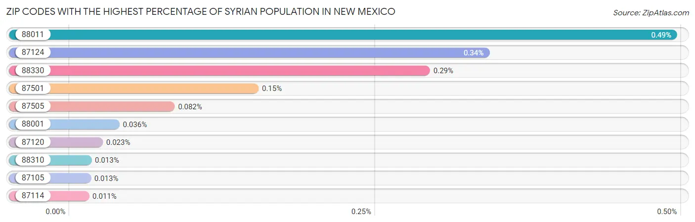 Zip Codes with the Highest Percentage of Syrian Population in New Mexico Chart