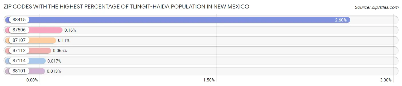 Zip Codes with the Highest Percentage of Tlingit-Haida Population in New Mexico Chart