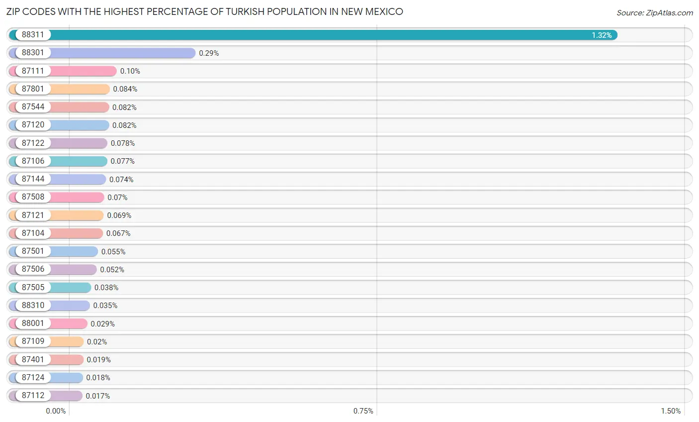 Zip Codes with the Highest Percentage of Turkish Population in New Mexico Chart