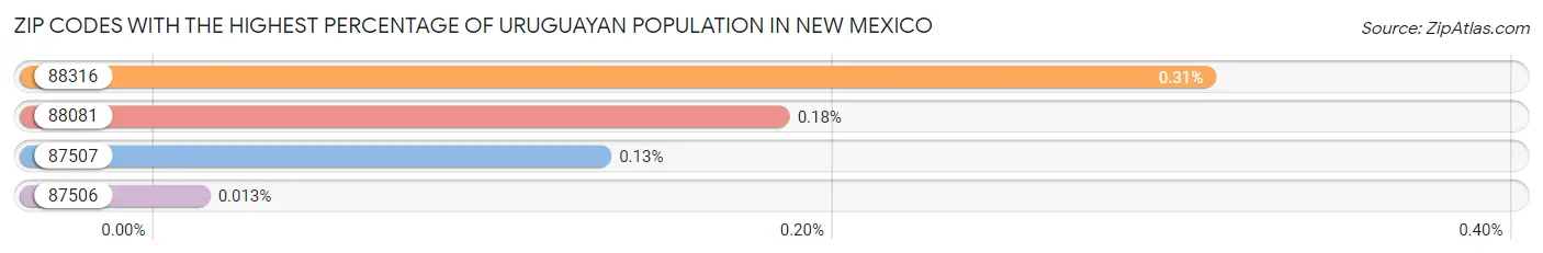 Zip Codes with the Highest Percentage of Uruguayan Population in New Mexico Chart