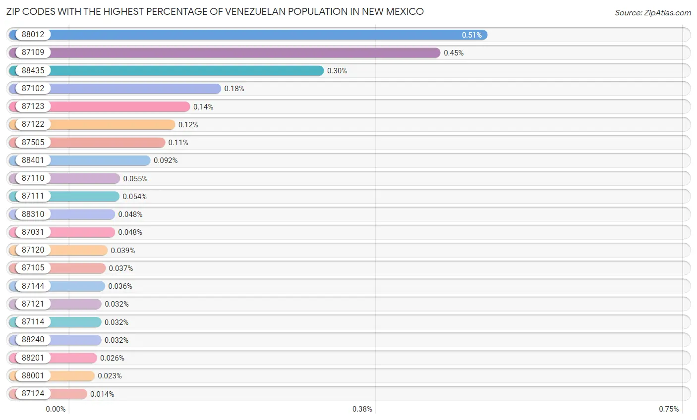Zip Codes with the Highest Percentage of Venezuelan Population in New Mexico Chart