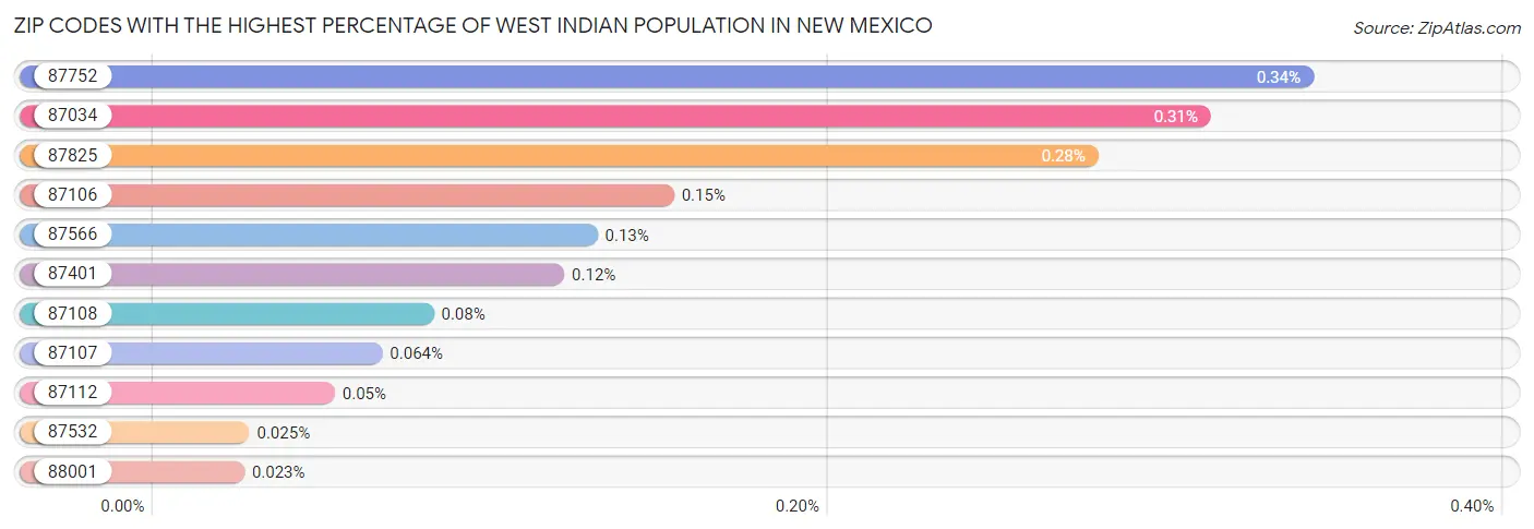 Zip Codes with the Highest Percentage of West Indian Population in New Mexico Chart