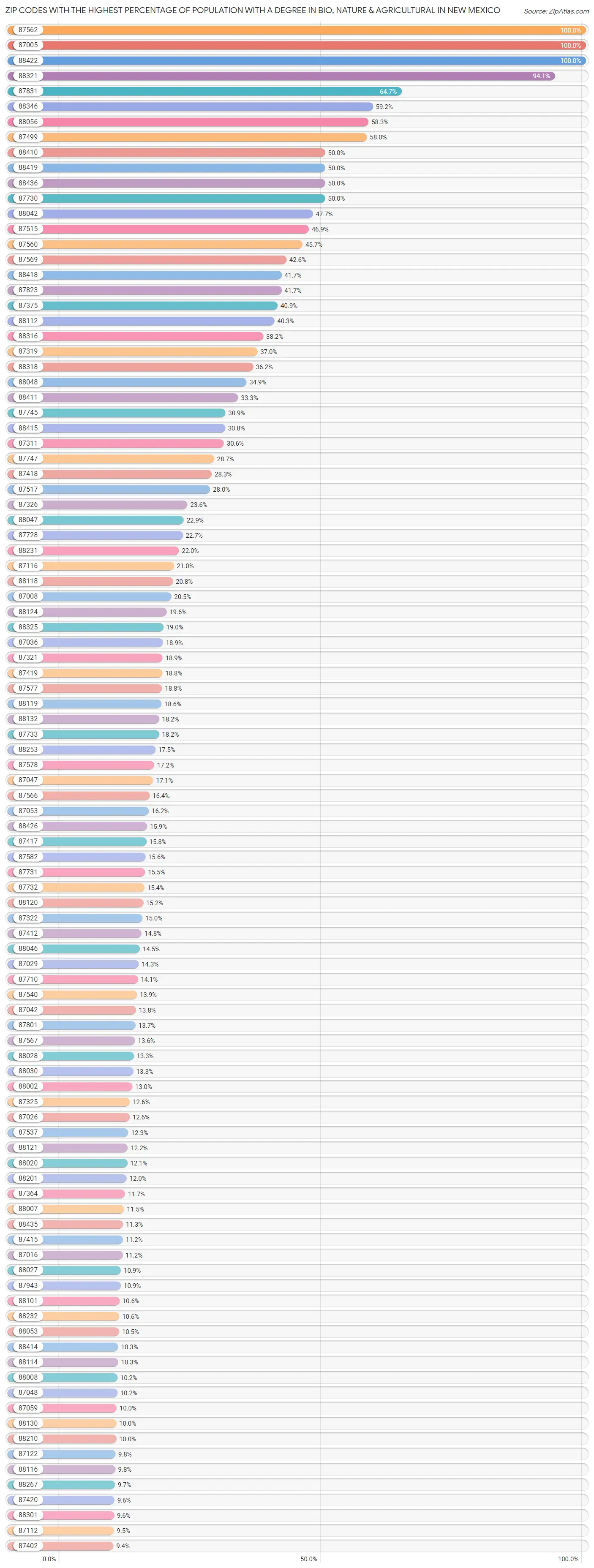 Zip Codes with the Highest Percentage of Population with a Degree in Bio, Nature & Agricultural in New Mexico Chart