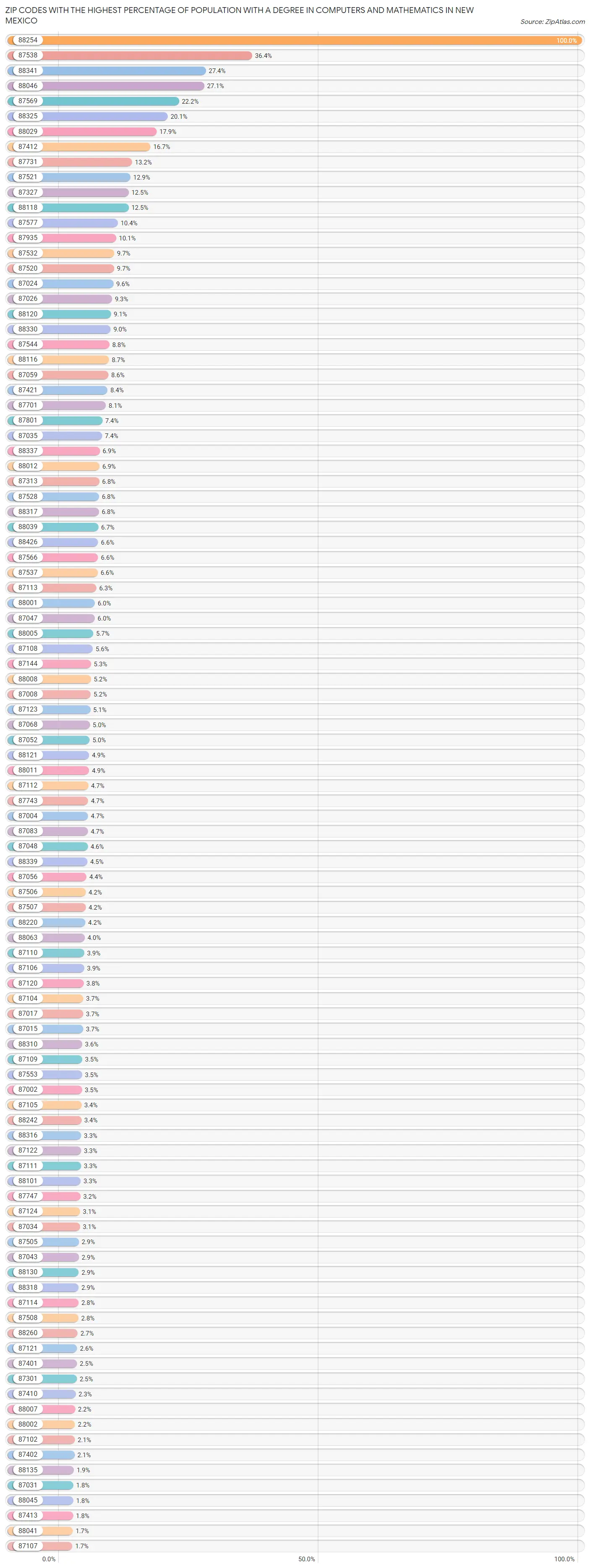 Zip Codes with the Highest Percentage of Population with a Degree in Computers and Mathematics in New Mexico Chart