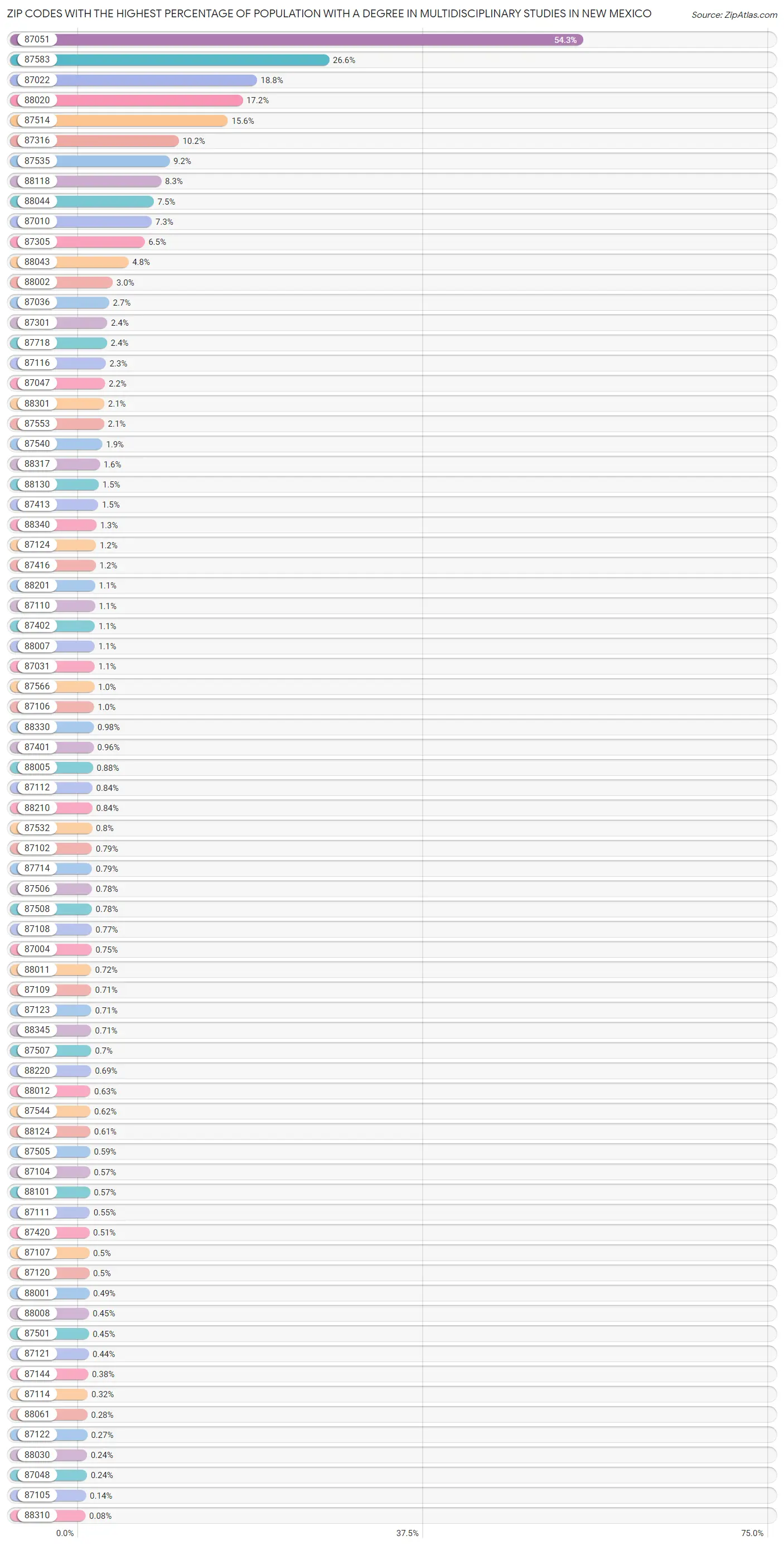 Zip Codes with the Highest Percentage of Population with a Degree in Multidisciplinary Studies in New Mexico Chart
