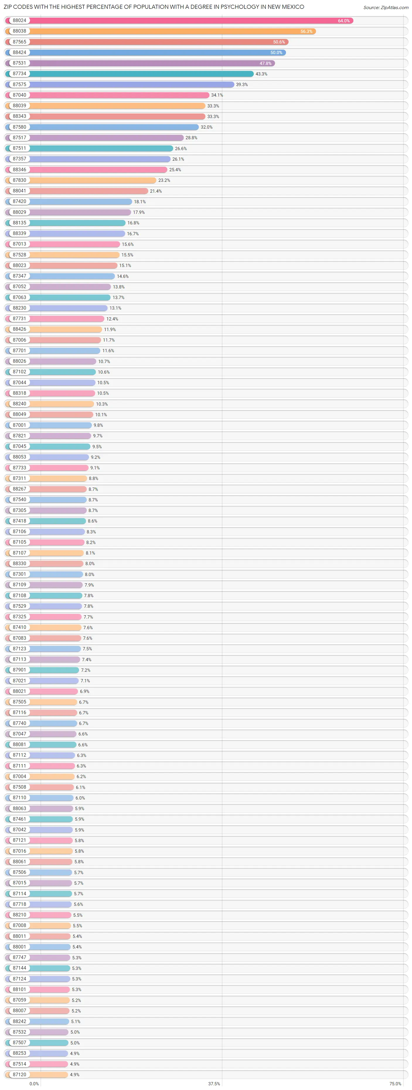 Zip Codes with the Highest Percentage of Population with a Degree in Psychology in New Mexico Chart
