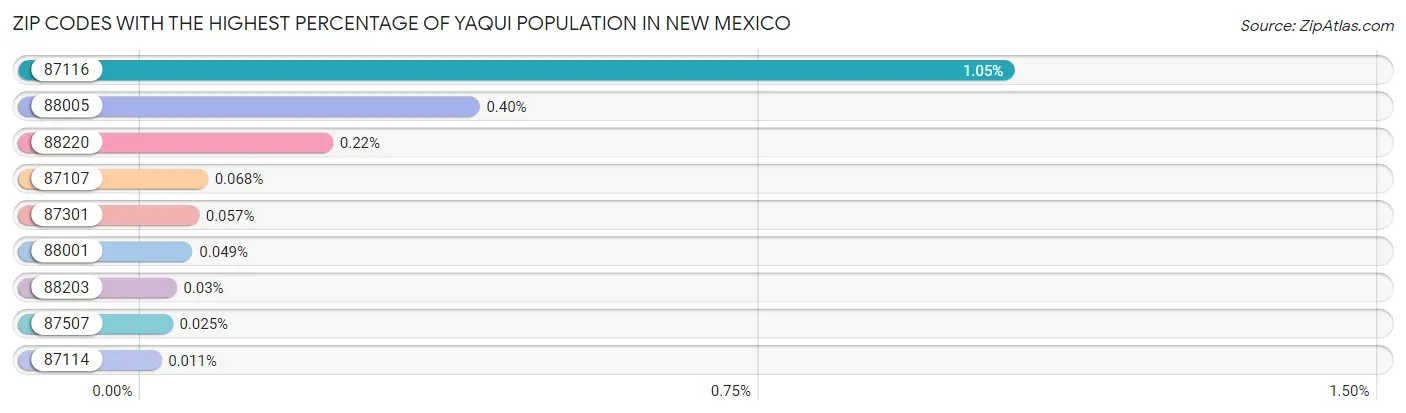 Zip Codes with the Highest Percentage of Yaqui Population in New Mexico Chart