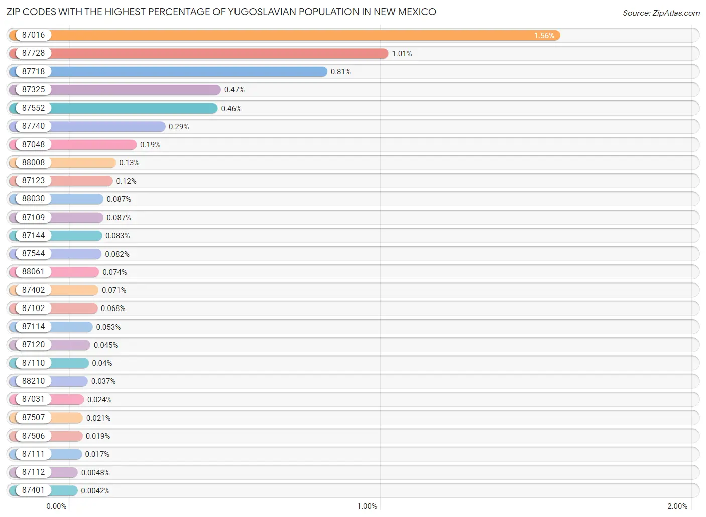 Zip Codes with the Highest Percentage of Yugoslavian Population in New Mexico Chart
