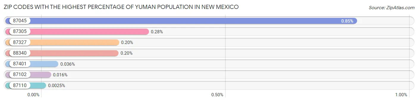 Zip Codes with the Highest Percentage of Yuman Population in New Mexico Chart