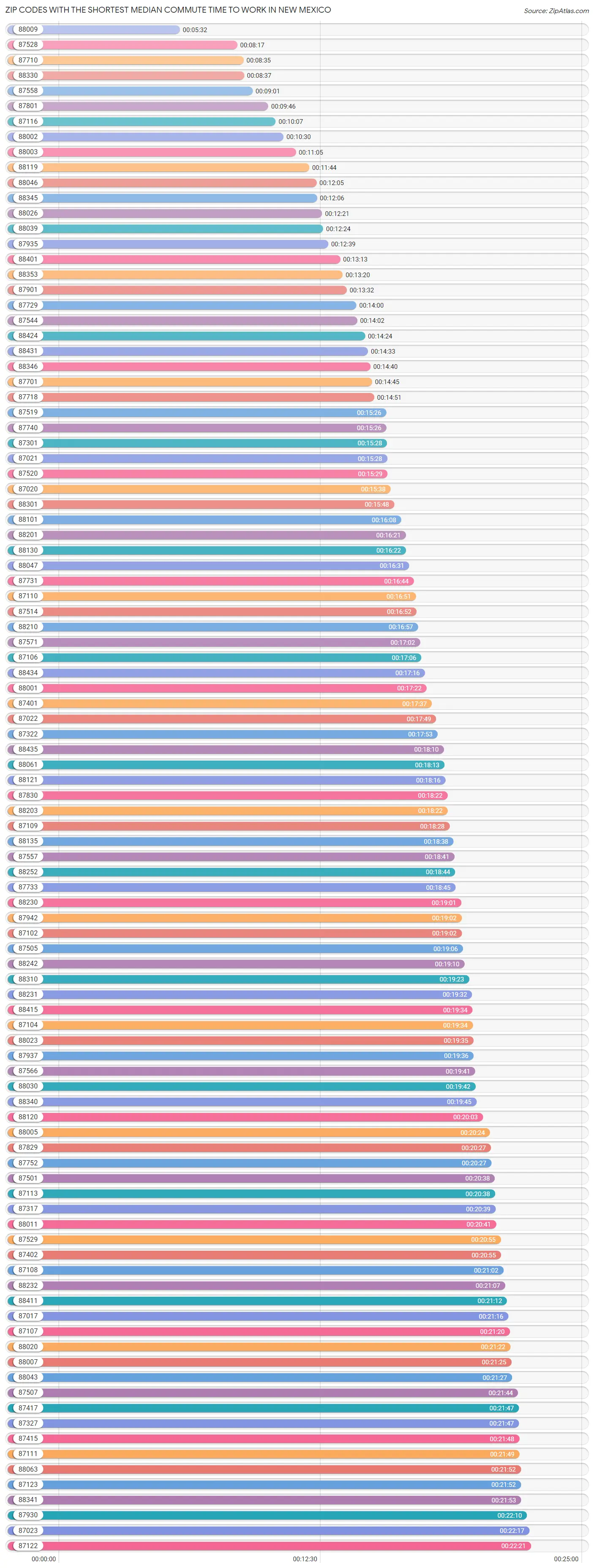 Zip Codes with the Shortest Median Commute Time to Work in New Mexico Chart