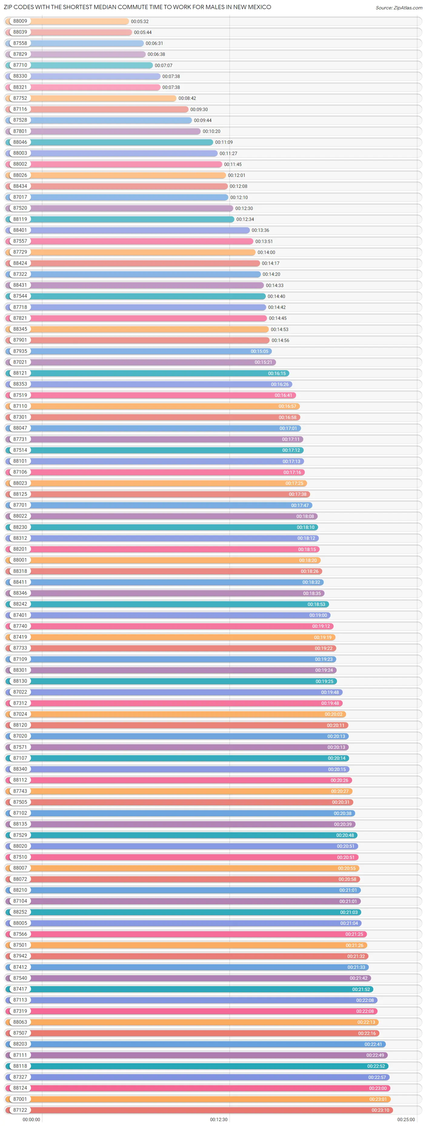 Zip Codes with the Shortest Median Commute Time to Work for Males in New Mexico Chart