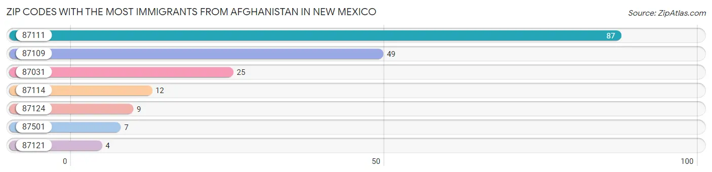 Zip Codes with the Most Immigrants from Afghanistan in New Mexico Chart