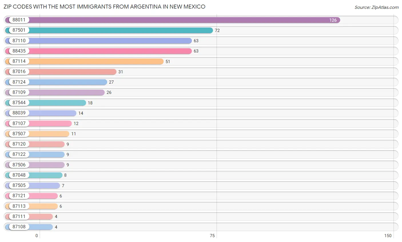 Zip Codes with the Most Immigrants from Argentina in New Mexico Chart