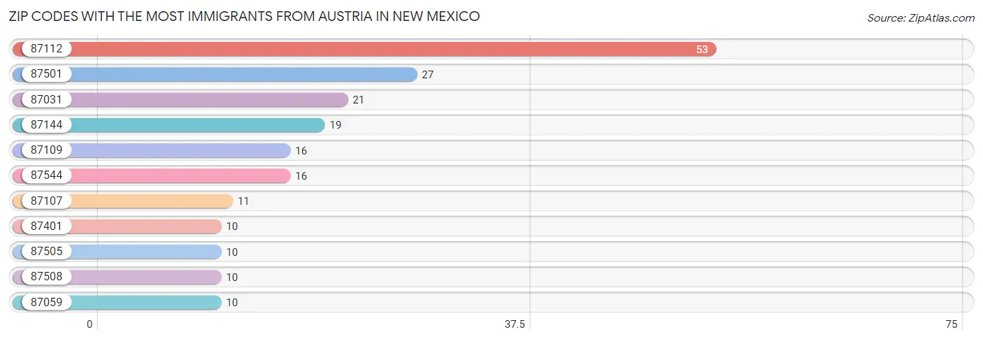 Zip Codes with the Most Immigrants from Austria in New Mexico Chart