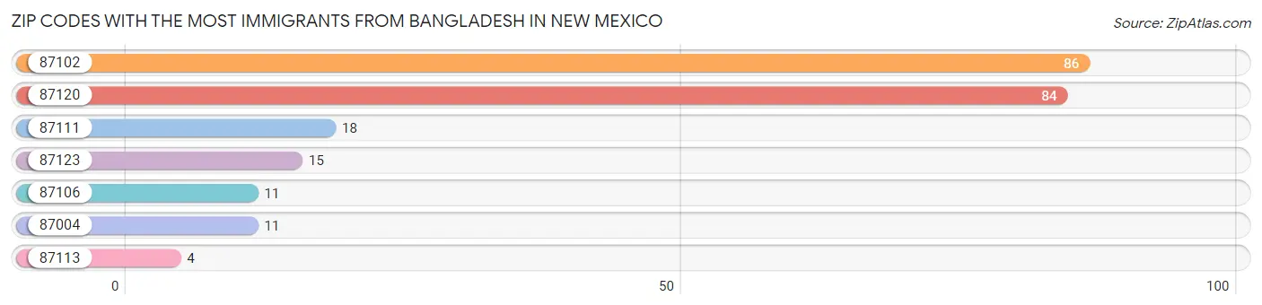 Zip Codes with the Most Immigrants from Bangladesh in New Mexico Chart