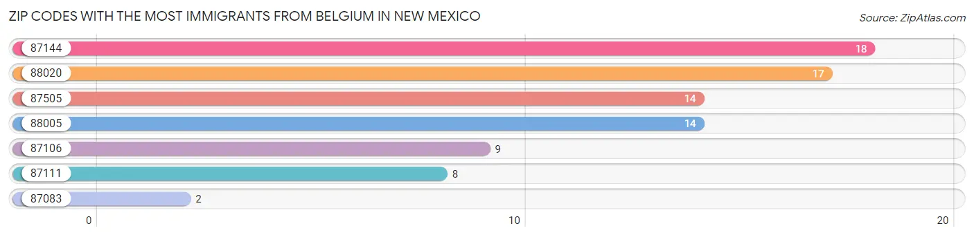 Zip Codes with the Most Immigrants from Belgium in New Mexico Chart