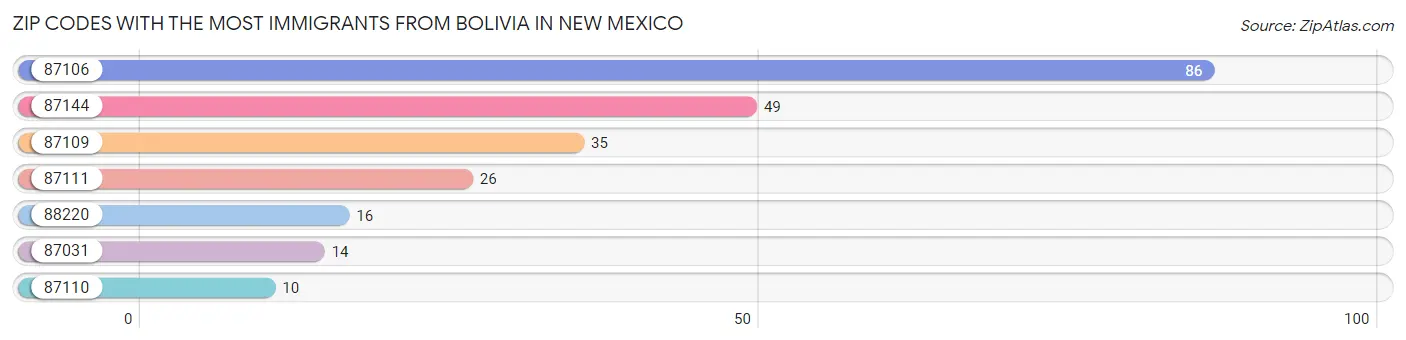 Zip Codes with the Most Immigrants from Bolivia in New Mexico Chart