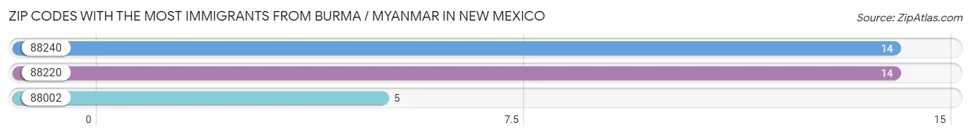Zip Codes with the Most Immigrants from Burma / Myanmar in New Mexico Chart
