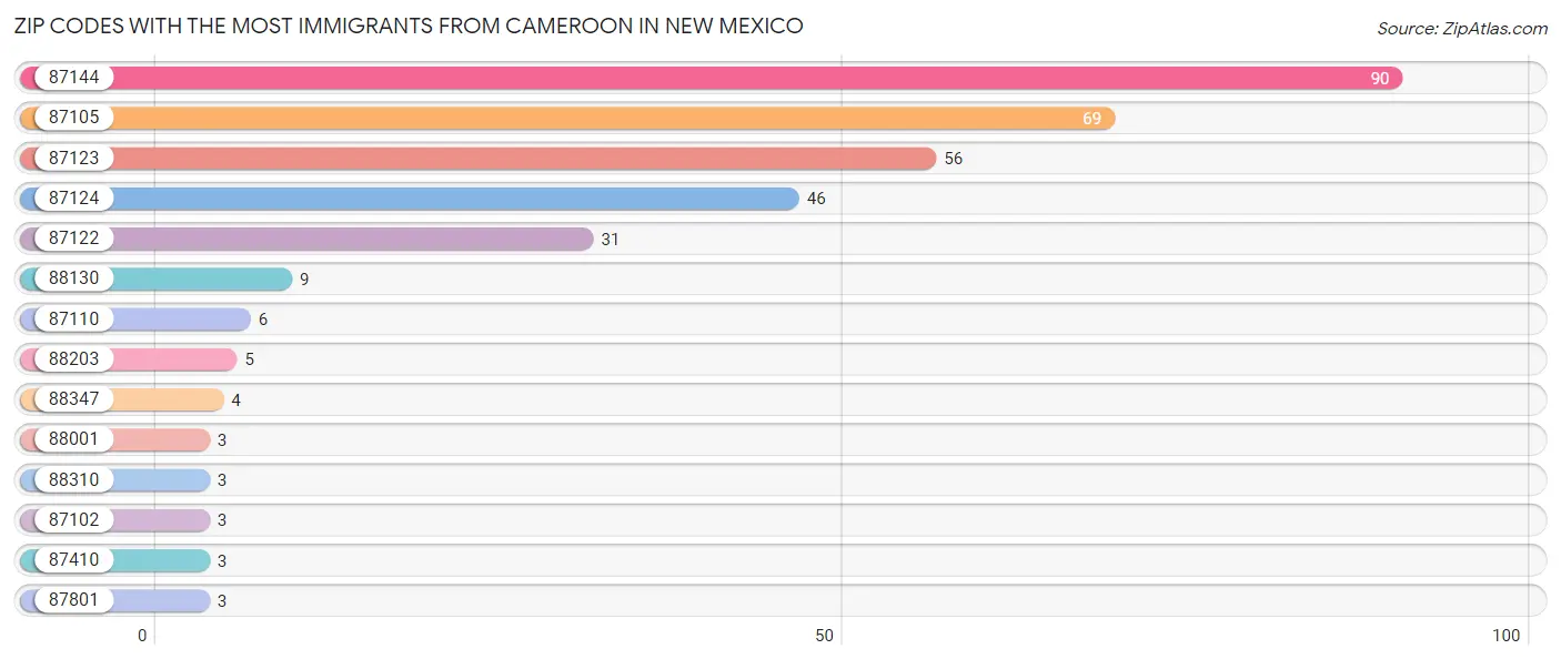 Zip Codes with the Most Immigrants from Cameroon in New Mexico Chart